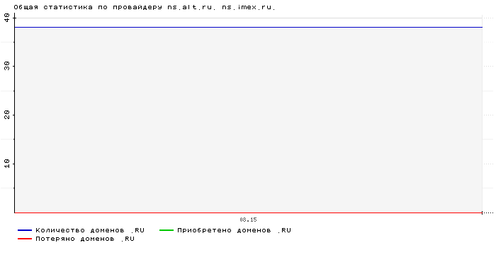 Статистика по провайдеру ns.alt.ru. ns.imex.ru.